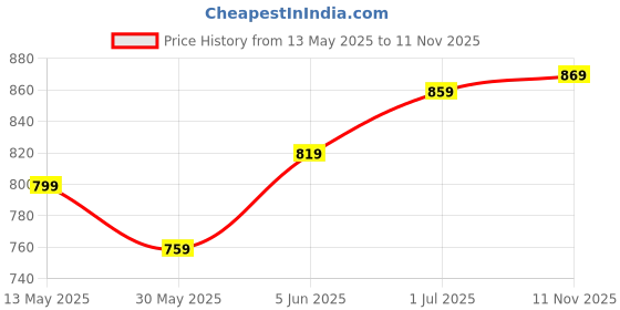 amazon.in xe looks Attractive,Comfortable & Stylish Casual High Block Heel Boot For Women Ankle Length Design xe looks Price History Graph from 13 May 2025 to 11 Nov 2025