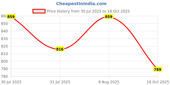 amazon.in xe looks Attractive,Comfortable & Stylish Casual High Block Heel Boot For Women Ankle Length Design xe looks Price History Graph from 30 Jul 2025 to 18 Oct 2025