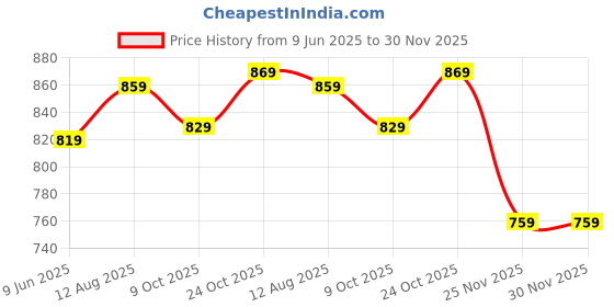 amazon.in xe looks Attractive,Comfortable & Stylish Casual High Block Heel Boot For Women Ankle Length Design xe looks Price History Graph from 9 Jun 2025 to 30 Nov 2025