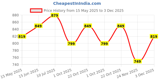 amazon.in xe looks Attractive,Comfortable & Trendy Casual High Block Heel Boot For Women Ankle Length Design xe looks Price History Graph from 15 May 2025 to 3 Dec 2025