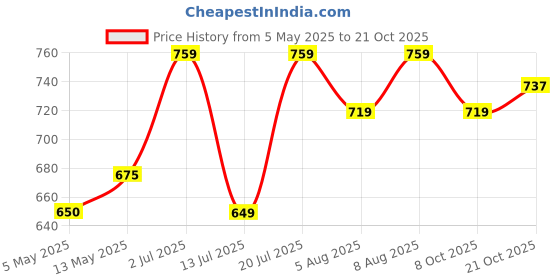 amazon.in xe looks Beautiful & Comfortable Ethnic Sandal & Occational Jutti For Women & Girls xe looks Price History Graph from 5 May 2025 to 21 Oct 2025