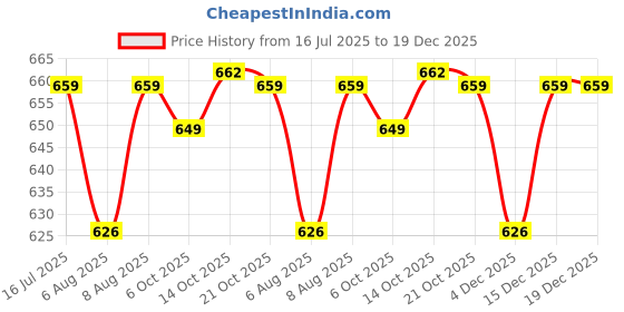 amazon.in xe looks Classic Comfort & Trendy Slippers for Women xe looks Price History Graph from 16 Jul 2025 to 19 Dec 2025