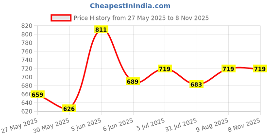 amazon.in xe looks Classic Loafers with Subtle Tassel – Elegant Design, Superior Trendy, Ideal for Enhancing Your Casual and Office Looks for Girls & Womens xe looks Price History Graph from 27 May 2025 to 6 Nov 2025