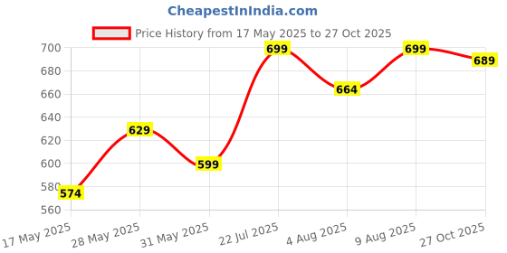 amazon.in xe looks Comfortable & Fancy Slippers For Women For Women & Girls footwear xe looks Price History Graph from 17 May 2025 to 27 Oct 2025