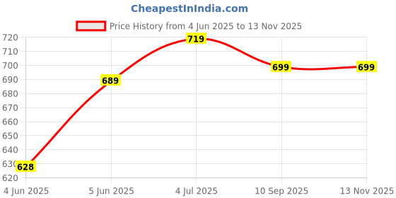 amazon.in xe looks Comfortable & Soft Casual Bellies for Women xe looks Price History Graph from 4 Jun 2025 to 13 Nov 2025