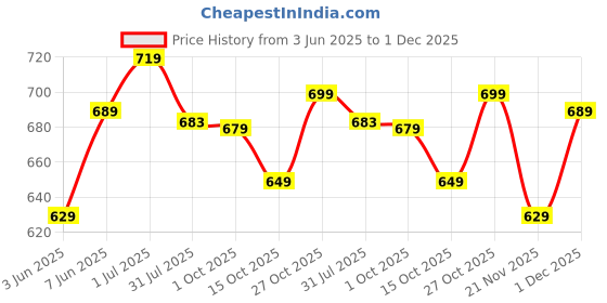amazon.in xe looks Comfortable & Soft Casual Bellies for Women xe looks Price History Graph from 3 Jun 2025 to 1 Dec 2025