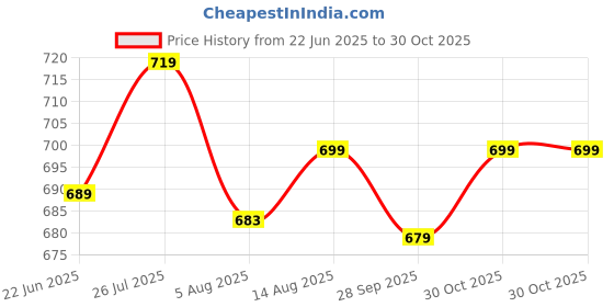 amazon.in xe looks Comfortable & Soft Casual Bellies for Women xe looks Price History Graph from 22 Jun 2025 to 30 Oct 2025