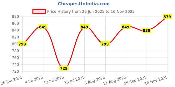 amazon.in xe looks Comfortable & Stylish Orthopedic Women's Doctor Slippers – Supportive Flat Sandals with Cushioned Sole for Girls & Women xe looks Price History Graph from 26 Jun 2025 to 16 Nov 2025