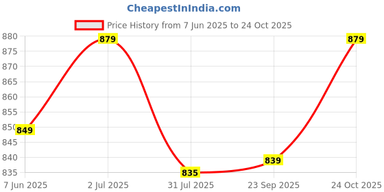 amazon.in xe looks Comfortable & Stylish Sandal For Women xe looks Price History Graph from 7 Jun 2025 to 24 Oct 2025