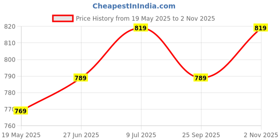 amazon.in xe looks Comfortable & Stylish Slippers For Women & Girls | Lightweight, Casual Design | Soft Cushion Footbed for Walking, Working, All Day Wear xe looks Price History Graph from 19 May 2025 to 2 Nov 2025