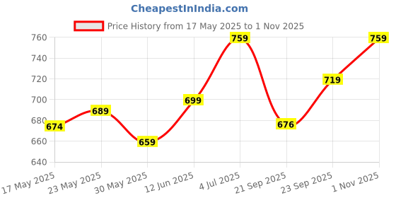 amazon.in xe looks Comfortable & Stylish soft Sandal for Women xe looks Price History Graph from 17 May 2025 to 1 Nov 2025