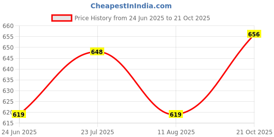 amazon.in xe looks Comfortable & Trendy Women's Platform Heels Slippers, Casual Fashion Sandals For Women, Soft Wedges xe looks Price History Graph from 24 Jun 2025 to 21 Oct 2025