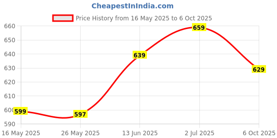 amazon.in xe looks Comfortable Soft Wedge Slippers For Women xe looks Price History Graph from 16 May 2025 to 6 Oct 2025