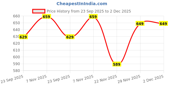 amazon.in xe looks Comfortable Soft Wedge Slippers For Women xe looks Price History Graph from 23 Sep 2025 to 2 Dec 2025
