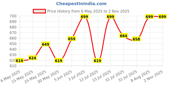amazon.in XE Looks Comfortable Stylish & Trendy Flat Sandal For Women xe looks Price History Graph from 6 May 2025 to 2 Nov 2025