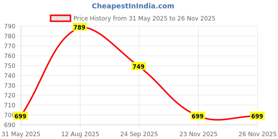amazon.in xe looks Comfortable Stylish Wedges Slippers For Women xe looks Price History Graph from 31 May 2025 to 23 Nov 2025