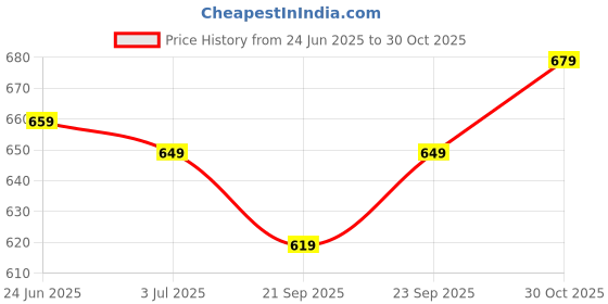 amazon.in xe looks Comfortable Women's Platform Heels Trendy Slippers, Casual and Trendy & Stylish Modern Design Fashion Sandals For Women, Soft Wedges xe looks Price History Graph from 24 Jun 2025 to 30 Oct 2025
