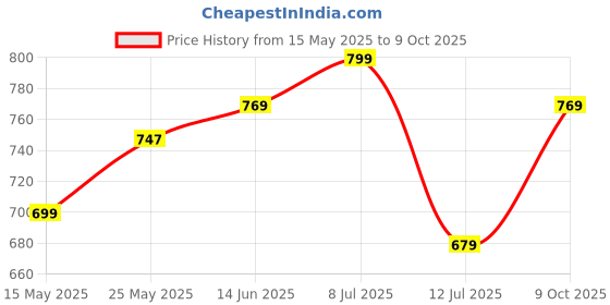 amazon.in xe looks Comfortable Women's Platform Wedge Slippers –Elegant Bow Design with Cushioned Sole and Slip-On Style for Girls & Womens xe looks Price History Graph from 15 May 2025 to 9 Oct 2025