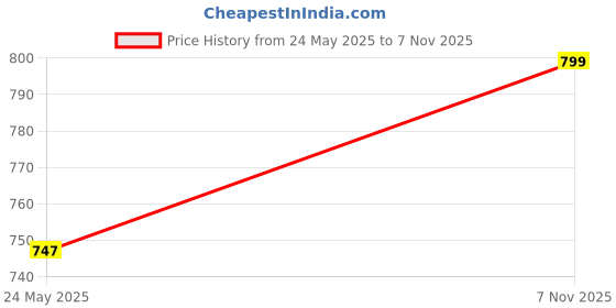 amazon.in xe looks Comfortable Women's Platform Wedge Slippers –Elegant Bow Design with Cushioned Sole and Slip-On Style for Girls & Womens xe looks Price History Graph from 24 May 2025 to 7 Nov 2025