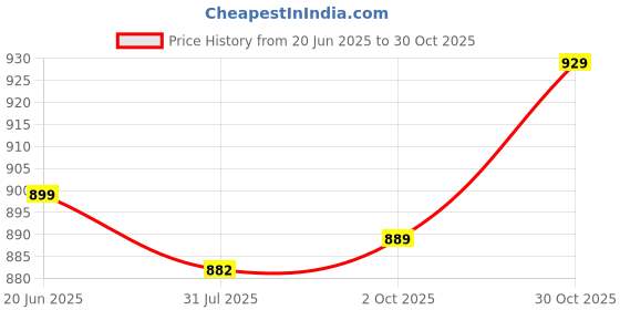 amazon.in xe looks Doctor Ortho, Comfortable & Fancy Slippers For Women & Girls | Lightweight, Casual Design | Soft Cushion Footbed for Walking, Working, All | Good for Knee & Foot Pain xe looks Price History Graph from 20 Jun 2025 to 30 Oct 2025