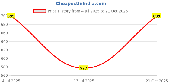 amazon.in xe looks Doctor Ortho, Comfortable & Stylish Slippers For Women & Girls xe looks Price History Graph from 4 Jul 2025 to 21 Oct 2025