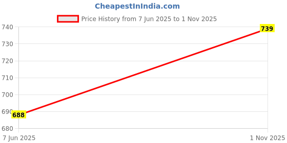 amazon.in xe looks Doctor Ortho, Comfortable & Stylish Slippers For Women & Girls | Lightweight, Casual Design | Soft Cushion Footbed for Walking, Working, All Day | Good for Knee & Foot Pain xe looks Price History Graph from 7 Jun 2025 to 1 Nov 2025