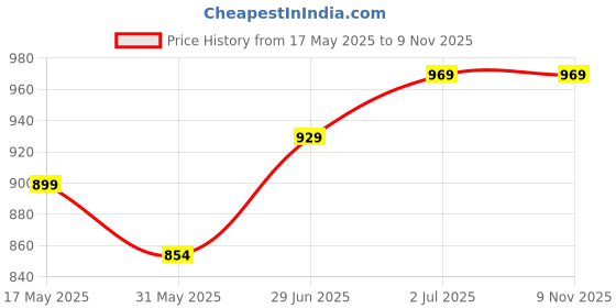 amazon.in xe looks Doctor Ortho, Comfortable & Trendy Slippers For Women & Girls footwear xe looks Price History Graph from 17 May 2025 to 9 Nov 2025