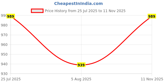 amazon.in xe looks Doctor Slippers – Orthopedic Sandals with Embellished & Trendy Design and Adjustable Fit for Girls & Womens xe looks Price History Graph from 25 Jul 2025 to 11 Nov 2025