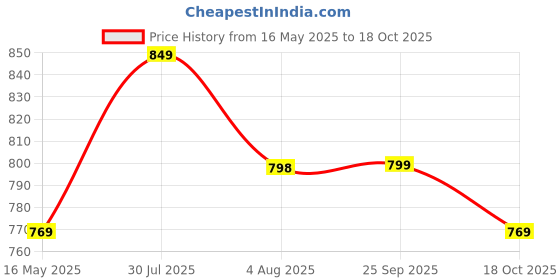 amazon.in xe looks Elegant slip-on Slippers, sandals for women xe looks Price History Graph from 16 May 2025 to 18 Oct 2025