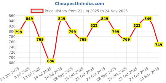 amazon.in xe looks Elegant slip-on Slippers, sandals for women xe looks Price History Graph from 21 Jun 2025 to 24 Nov 2025