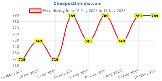 amazon.in xe looks Embellished Mesh Ballerina Flats | Golden Cutout Design | Sparkling Rhinestone Detailing for Girls & Womens xe looks Price History Graph from 16 May 2025 to 17 Nov 2025