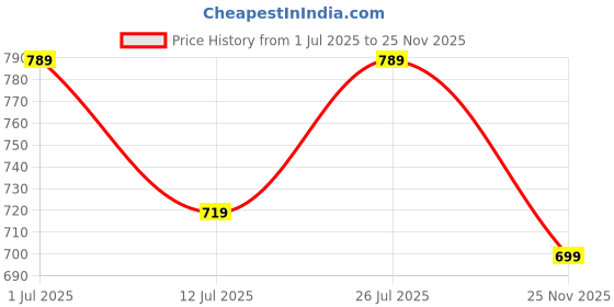 amazon.in xe looks Embellished Mesh Ballerina Flats | Golden Cutout Design | Sparkling Rhinestone Detailing for Girls & Womens xe looks Price History Graph from 1 Jul 2025 to 25 Nov 2025