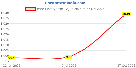 amazon.in xe looks Fancy & Comfortable Black Heel Sandal with Ankle Strap for women & Girls xe looks Price History Graph from 12 Jun 2025 to 27 Oct 2025