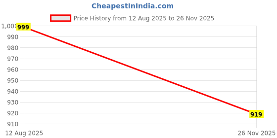 amazon.in xe looks Fancy & Comfortable Black Heel Sandal with Ankle Strap for women & Girls xe looks Price History Graph from 12 Aug 2025 to 26 Nov 2025