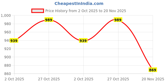 amazon.in xe looks Fancy & Comfortable Block Heel Sandal for women & Girls xe looks Price History Graph from 2 Oct 2025 to 20 Nov 2025