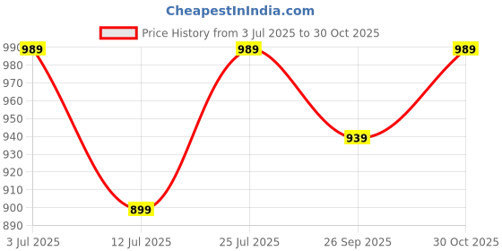 amazon.in xe looks Fashionable & Trendy Block Heel Ankle Boots for Women with Buckle Detail and Zipper Closure, Ideal for Casual and Dressy Outfits for Women & Girls xe looks Price History Graph from 3 Jul 2025 to 30 Oct 2025