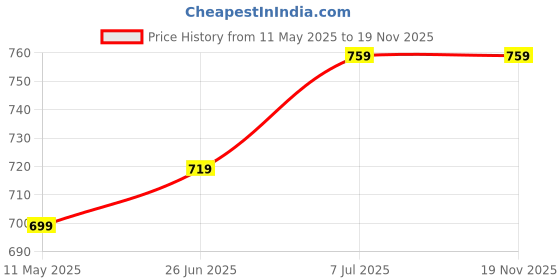 amazon.in xe looks Flat Soft, Comfortable & Fancy Punjabi Jutti For Women xe looks Price History Graph from 11 May 2025 to 19 Nov 2025