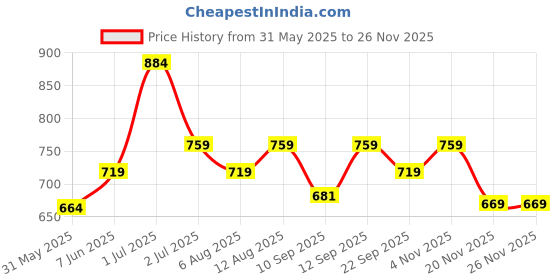 amazon.in xe looks Flat Soft, Comfortable & Fancy Punjabi Jutti For Women xe looks Price History Graph from 31 May 2025 to 25 Nov 2025