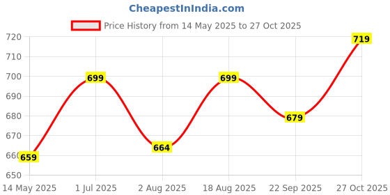 amazon.in xe looks Flats with Gold-Tipped Bow – Elegant, Trendy, and Perfect for Any Occasion for Girls & Women xe looks Price History Graph from 14 May 2025 to 27 Oct 2025