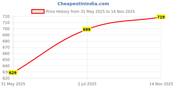 amazon.in xe looks Flats with Gold-Tipped Bow – Elegant, Trendy, and Perfect for Any Occasion for Girls & Women xe looks Price History Graph from 31 May 2025 to 14 Nov 2025