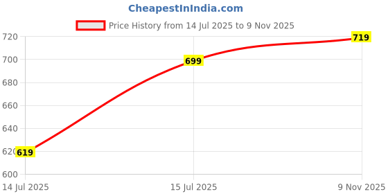 amazon.in xe looks Flats with Gold-Tipped Bow – Elegant, Trendy, and Perfect for Any Occasion for Girls & Women xe looks Price History Graph from 14 Jul 2025 to 9 Nov 2025
