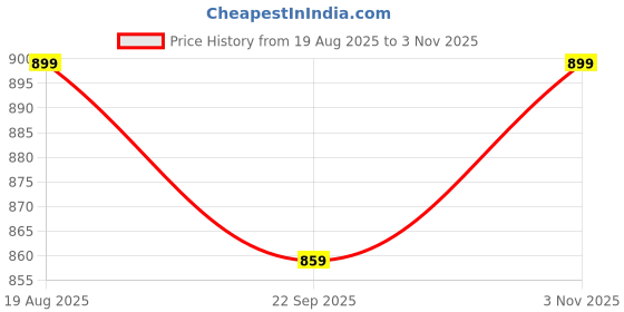amazon.in xe looks Glossy Loafers with Chunky Sole and Gold Chain Accent for Girls & Women xe looks Price History Graph from 19 Aug 2025 to 3 Nov 2025
