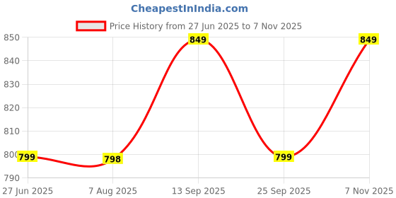 amazon.in xe looks Good looking slip-On Slippers Trendy & Stylish sandals for women xe looks Price History Graph from 27 Jun 2025 to 7 Nov 2025