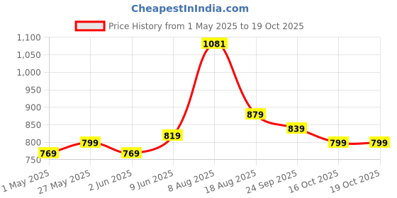 amazon.in xe looks Jutti | Handcrafted Ethnic Punjabi Jutties with Intricate Bead & Sequin Embellishments | Comfortable & Stylish Footwear for Girls & Women xe looks Price History Graph from 1 May 2025 to 16 Oct 2025