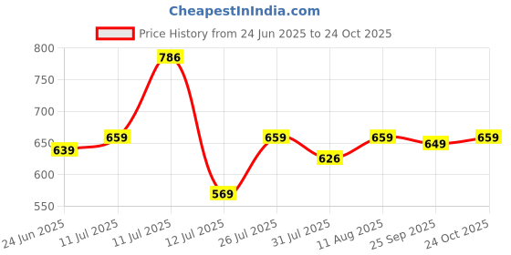 amazon.in xe looks Kolhapuri Comfort Slippers for Women xe looks Price History Graph from 24 Jun 2025 to 24 Oct 2025