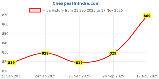 amazon.in xe looks Orthopedic Flat Sandals for Women – Soft, Comfortable Doctor Slippers with Flower Embellishment and Arch Support for Girls & Women xe looks Price History Graph from 21 Sep 2025 to 17 Nov 2025