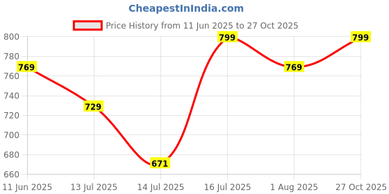 amazon.in xe looks Pencil Heels Bellies For Women xe looks Price History Graph from 11 Jun 2025 to 27 Oct 2025
