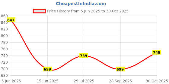 amazon.in xe looks Perforated Bellies – Stylis and Comfortable Everyday Footwear with a Chic Design and Breathable Upper for Girls & Womens xe looks Price History Graph from 5 Jun 2025 to 30 Oct 2025