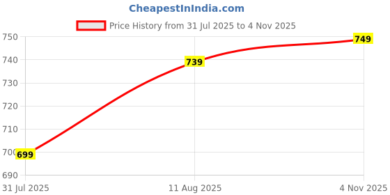 amazon.in xe looks Perforated Bellies – Stylish and Trendy Everyday Footwear with a Chic Design and Breathable Upper for Girls & Womens xe looks Price History Graph from 31 Jul 2025 to 4 Nov 2025
