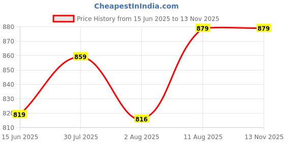 amazon.in xe looks Slingback Heels | Pointed-Toe Design | Adjustable Strap |Stylish & Trendy Cushioned Footbed Heels For Girl & Women xe looks Price History Graph from 15 Jun 2025 to 12 Nov 2025